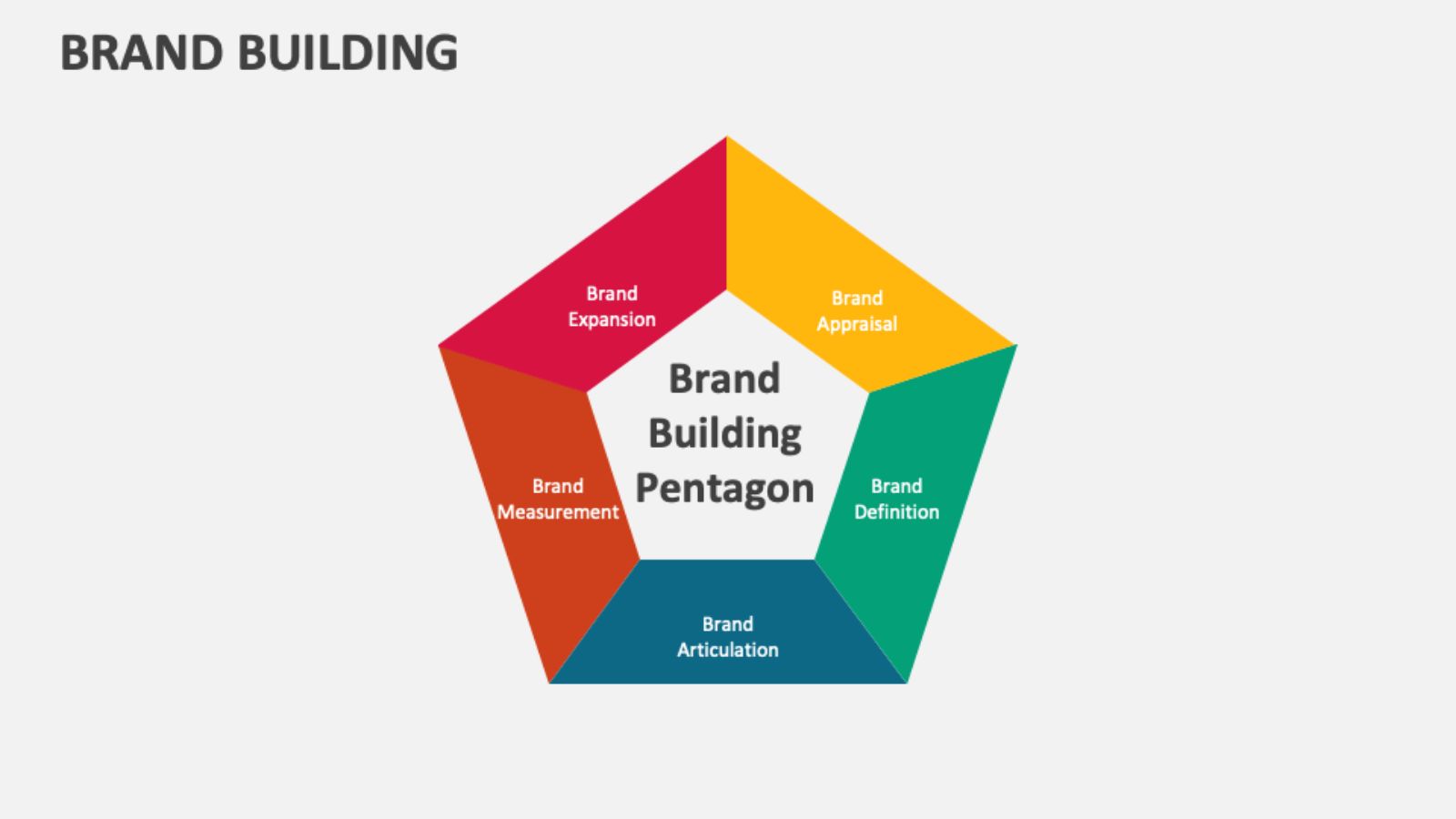 Brand Awareness Là Gì? Toàn Cảnh Xây Dựng Thương Hiệu Cho Doanh Nghiệp 2026 4 Mô hình ngũ giác 5 bước xây dựng thương hiệu Brand Building Pentagon