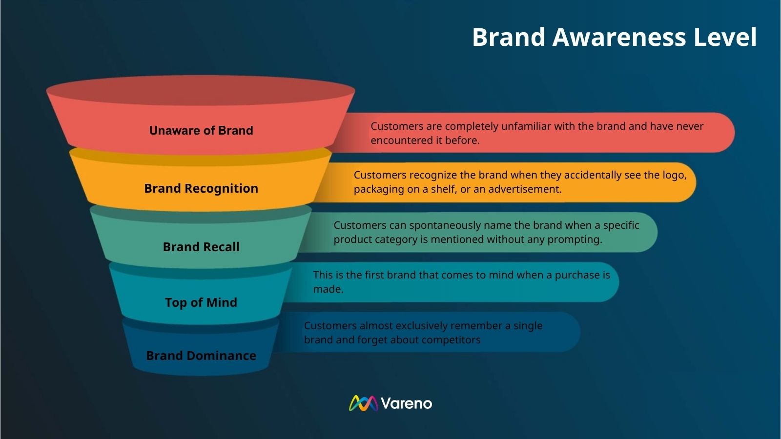 Brand Awareness Là Gì? Toàn Cảnh Xây Dựng Thương Hiệu Cho Doanh Nghiệp 2026 3 Phễu 5 cấp độ nhận thức thương hiệu từ Unaware đến Brand Dominance