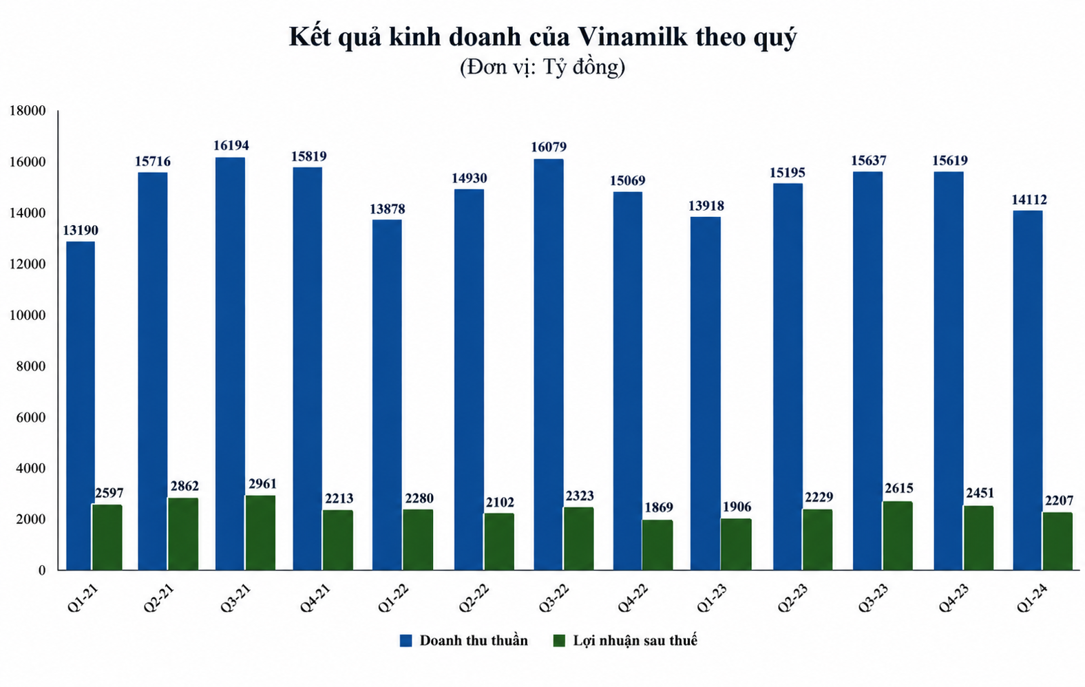 Bieu do ket qua kinh doanh Vinamilk theo quy